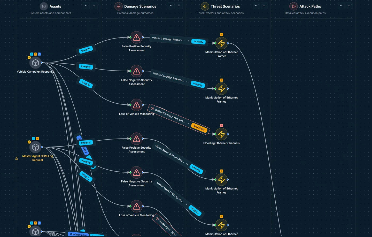 ThreatZ threat modeling canvas — assets linked to damage scenarios, threat scenarios and attack paths across the vehicle project.