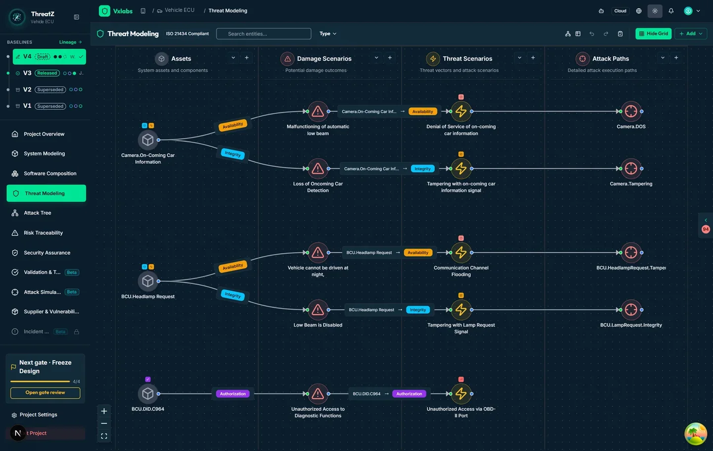 ThreatZ threat relationship graph for a vehicle ECU — assets linked through damage scenarios and threat scenarios to attack paths, the reusable security analysis behind a Security Blueprint.